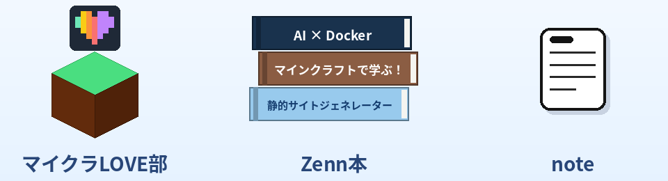 マイクラLOVE部（草ブロックとハート）、Zenn本（3冊の本）、note（ノート）を描いたイラスト
